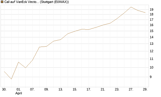 Call auf VanEck Vectors Semiconductor ETF [Vontobel] Chart