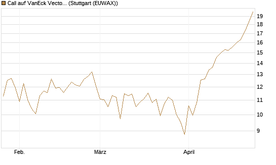 Call auf VanEck Vectors Semiconductor ETF [Vontobel] Chart