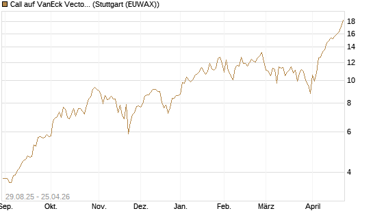 Call auf VanEck Vectors Semiconductor ETF [Vontobel] Chart
