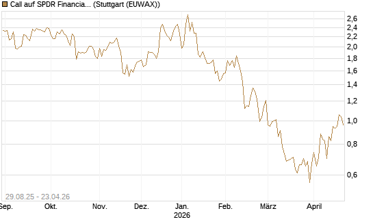 Call auf SPDR Financial Select Sector  [Vontobel] Chart