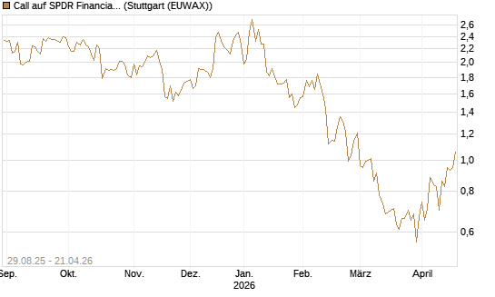 Call auf SPDR Financial Select Sector  [Vontobel] Chart