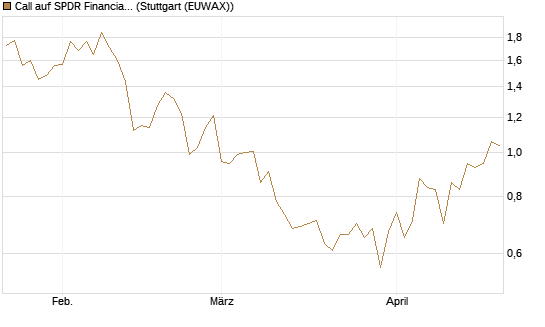 Call auf SPDR Financial Select Sector  [Vontobel] Chart