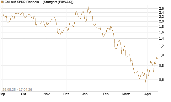 Call auf SPDR Financial Select Sector  [Vontobel] Chart