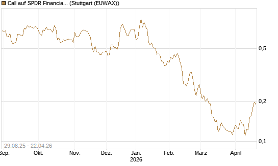 Call auf SPDR Financial Select Sector  [Vontobel] Chart