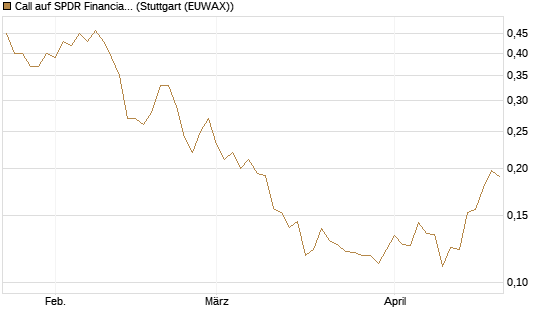 Call auf SPDR Financial Select Sector  [Vontobel] Chart