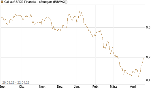 Call auf SPDR Financial Select Sector  [Vontobel] Chart