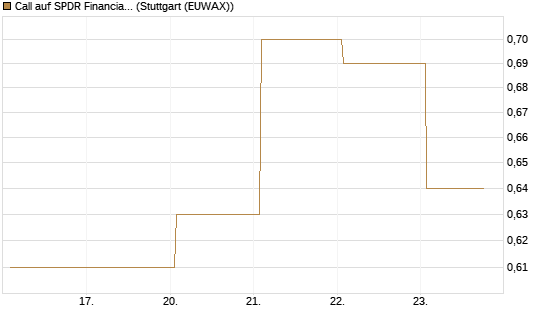 Call auf SPDR Financial Select Sector  [Vontobel] Chart