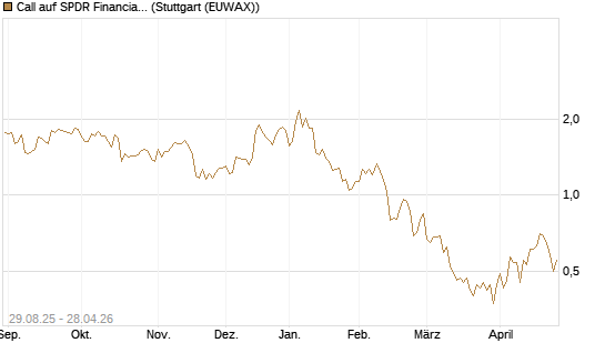 Call auf SPDR Financial Select Sector  [Vontobel] Chart