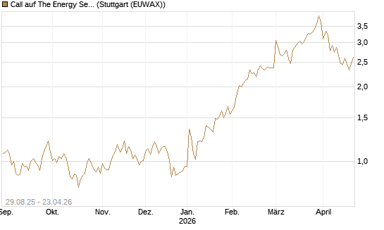Call auf The Energy Select Sector SPDR  [Vontobel] Chart