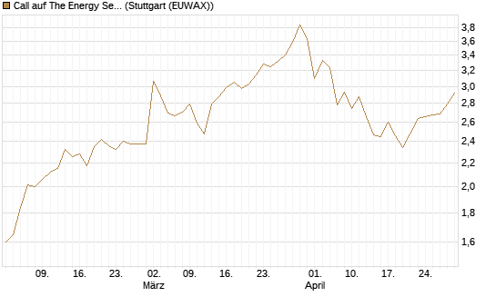 Call auf The Energy Select Sector SPDR  [Vontobel] Chart