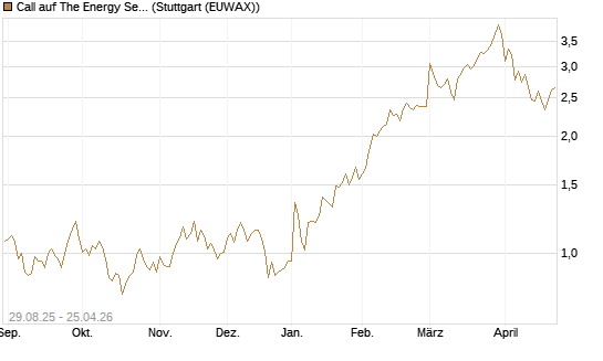 Call auf The Energy Select Sector SPDR  [Vontobel] Chart