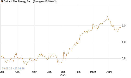 Call auf The Energy Select Sector SPDR  [Vontobel] Chart