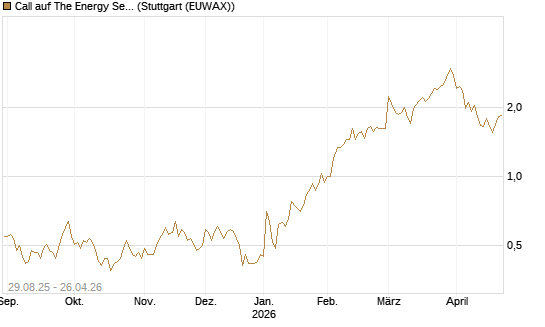 Call auf The Energy Select Sector SPDR  [Vontobel] Chart