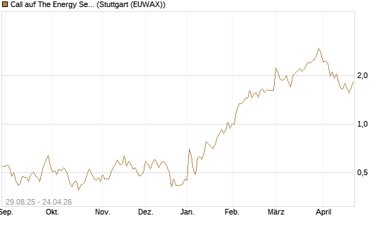 Call auf The Energy Select Sector SPDR  [Vontobel] Chart