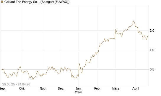 Call auf The Energy Select Sector SPDR  [Vontobel] Chart
