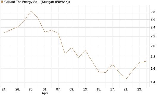 Call auf The Energy Select Sector SPDR  [Vontobel] Chart