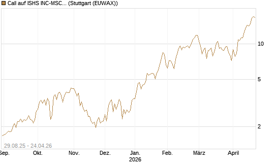 Call auf ISHS INC-MSCI TW ETF NEW [Vontobel] Chart