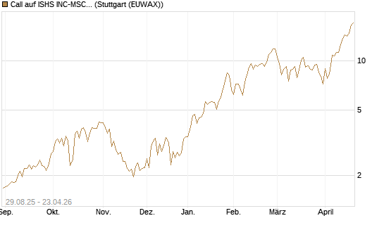 Call auf ISHS INC-MSCI TW ETF NEW [Vontobel] Chart