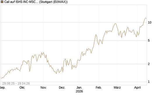Call auf ISHS INC-MSCI TW ETF NEW [Vontobel] Chart