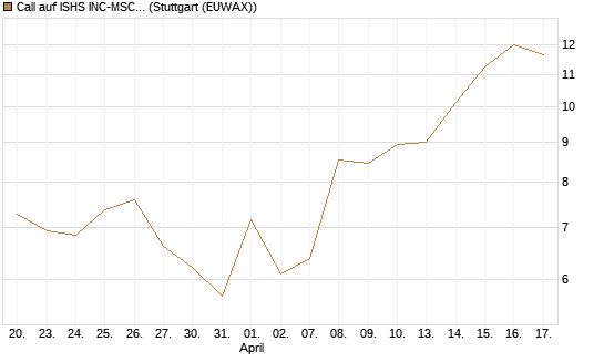 Call auf ISHS INC-MSCI TW ETF NEW [Vontobel] Chart