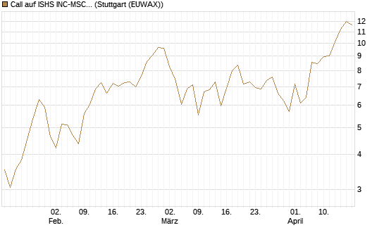 Call auf ISHS INC-MSCI TW ETF NEW [Vontobel] Chart