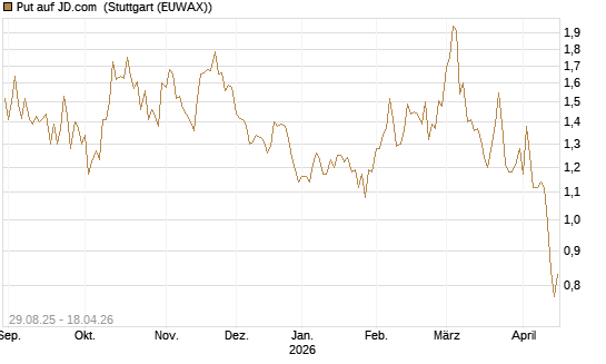 Put auf JD.com [Vontobel] Chart