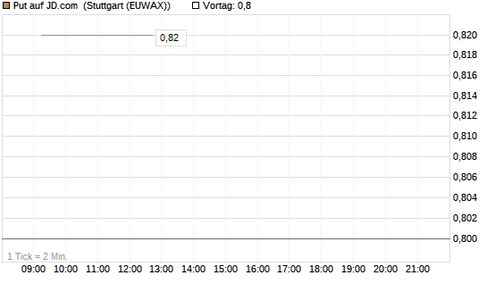 Put auf JD.com [Vontobel] Chart
