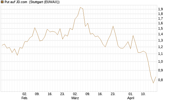 Put auf JD.com [Vontobel] Chart