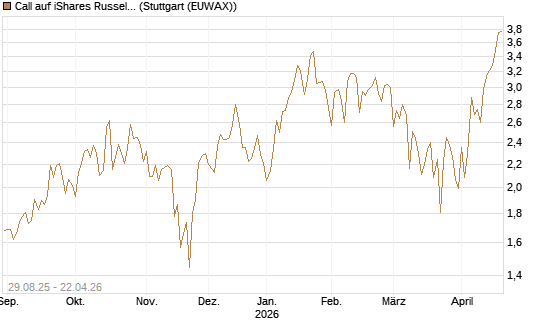 Call auf iShares Russel 2000 ETF [Vontobel] Chart