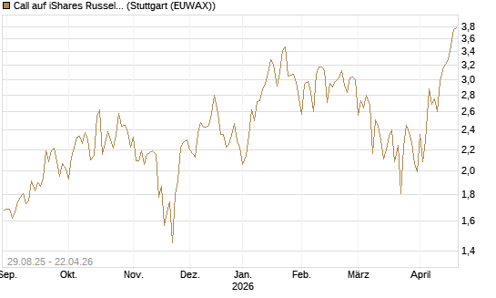 Call auf iShares Russel 2000 ETF [Vontobel] Chart