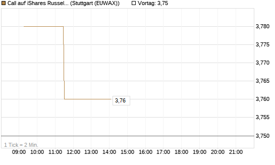 Call auf iShares Russel 2000 ETF [Vontobel] Chart