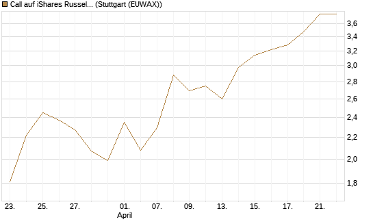 Call auf iShares Russel 2000 ETF [Vontobel] Chart