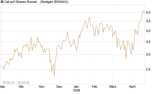 Call auf iShares Russel 2000 ETF [Vontobel] Chart