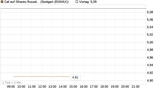 Call auf iShares Russel 2000 ETF [Vontobel] Chart