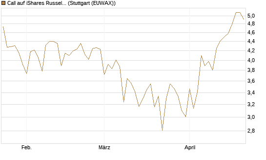 Call auf iShares Russel 2000 ETF [Vontobel] Chart
