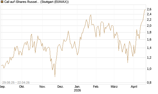 Call auf iShares Russel 2000 ETF [Vontobel] Chart