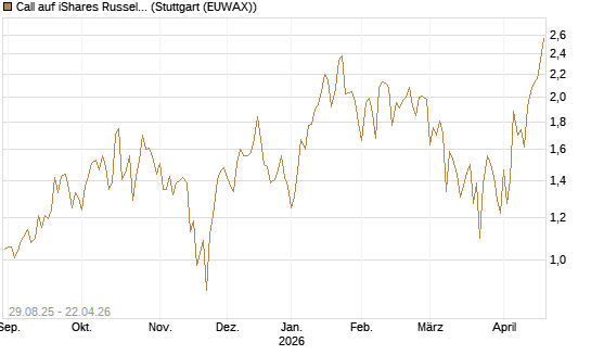 Call auf iShares Russel 2000 ETF [Vontobel] Chart