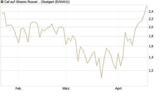 Call auf iShares Russel 2000 ETF [Vontobel] Chart