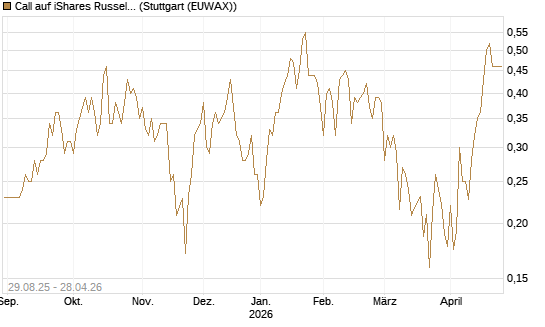 Call auf iShares Russel 2000 ETF [Vontobel] Chart