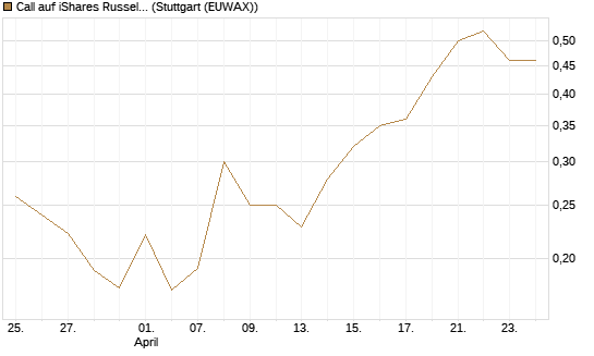 Call auf iShares Russel 2000 ETF [Vontobel] Chart