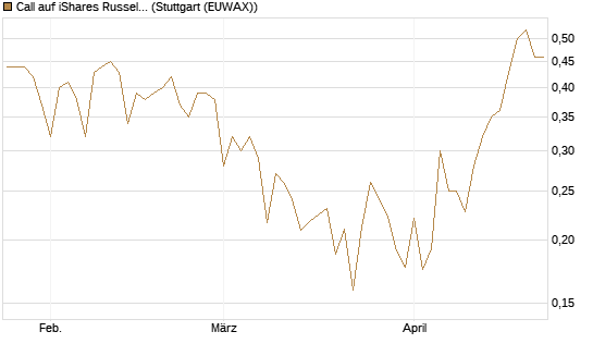 Call auf iShares Russel 2000 ETF [Vontobel] Chart