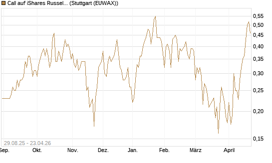 Call auf iShares Russel 2000 ETF [Vontobel] Chart