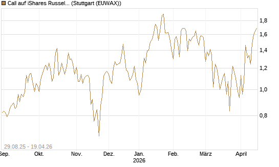 Call auf iShares Russel 2000 ETF [Vontobel] Chart