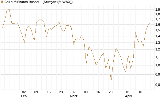 Call auf iShares Russel 2000 ETF [Vontobel] Chart