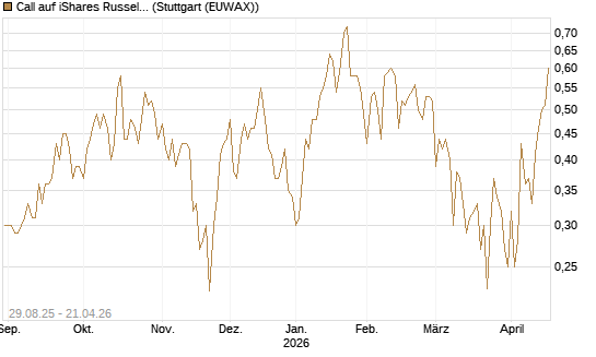 Call auf iShares Russel 2000 ETF [Vontobel] Chart