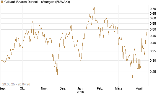 Call auf iShares Russel 2000 ETF [Vontobel] Chart