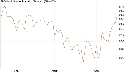 Call auf iShares Russel 2000 ETF [Vontobel] Chart
