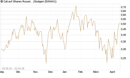 Call auf iShares Russel 2000 ETF [Vontobel] Chart