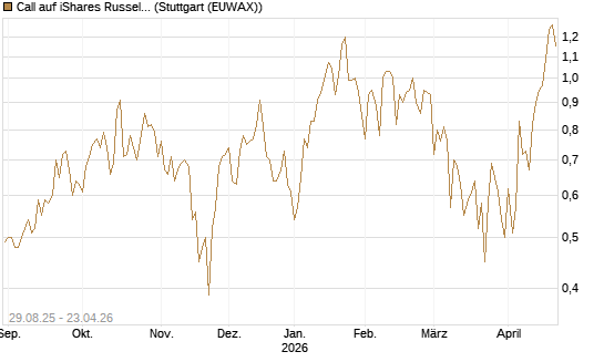 Call auf iShares Russel 2000 ETF [Vontobel] Chart