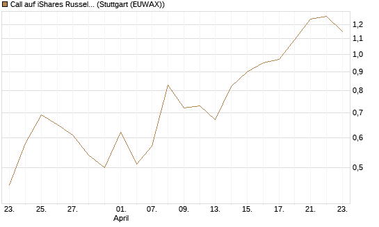 Call auf iShares Russel 2000 ETF [Vontobel] Chart